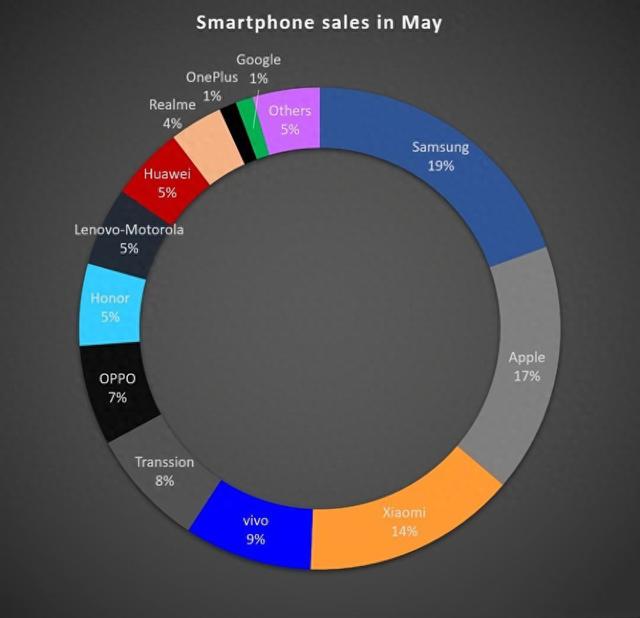 5月全球智能手機市場排名出爐：三星蘋果領跑，小米第三華為第九