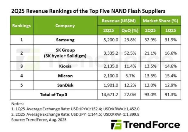 形势严峻:NAND国外5大巨头,垄断93%市场,国产未上榜