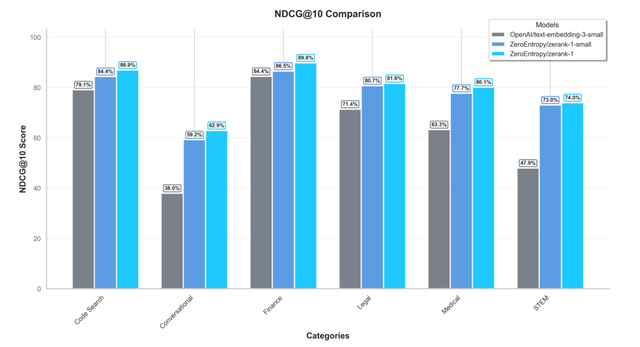 00后融资420万美金,用数学天才的方法解决AI最头疼的“找错信息”问题