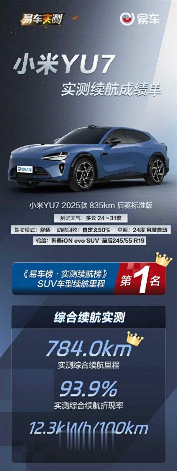 小米YU7標準版斬獲SUV續航第1名：實測784km 比很多轎車都省電