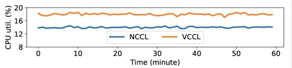 集合通信库VCCL释放GPU极致算力,创智、基流、智谱等重磅开源