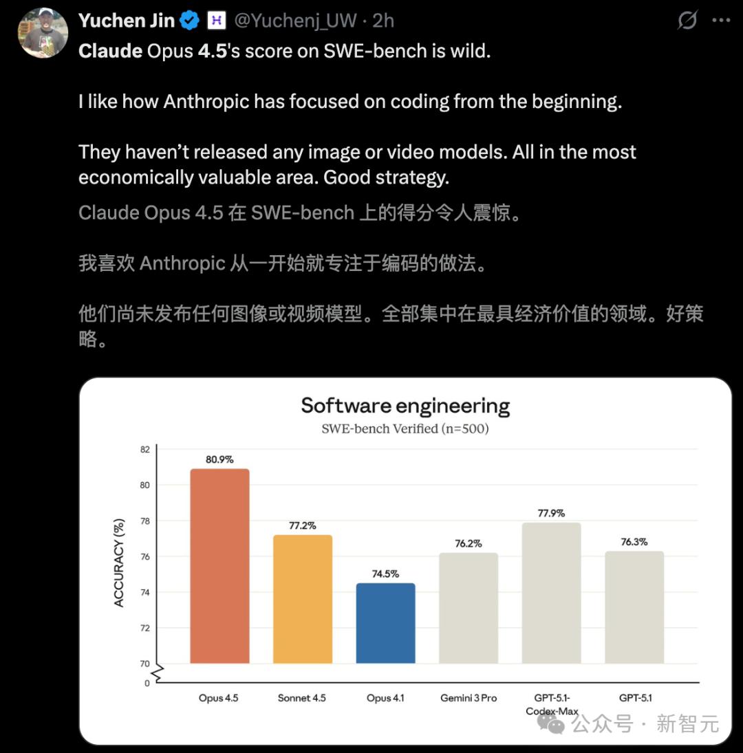 突發(fā)！Claude Opus 4.5編程世界第一，把谷歌OpenAI踢下王座
