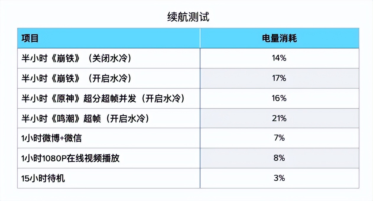 紅魔11 Pro+測評：手機上用水冷到底是不是噱頭？
