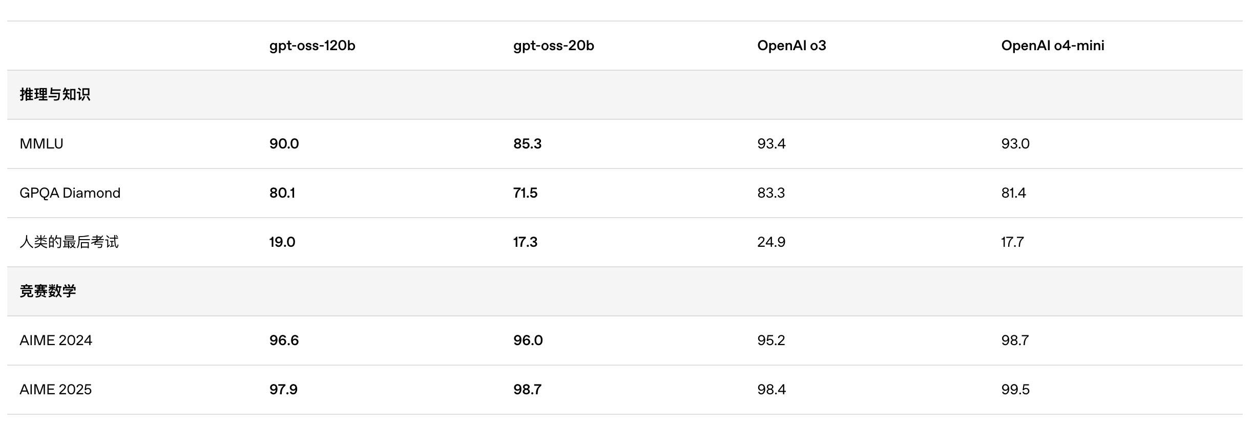 剛剛，OpenAI發布2款開源模型！手機筆記本也能跑，北大校友扛大旗