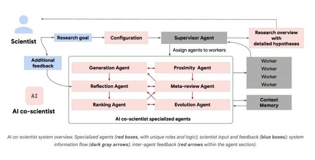 AI科學家組團搞科研，爆肝萬字報告震驚醫學家，Nature獨刊揭秘細節