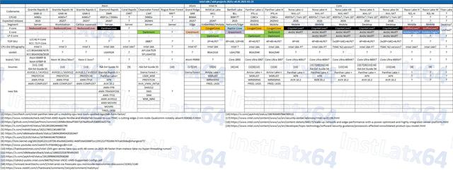 Intel未來兩代酷睿現身官方文檔！還有你們盼望的純大核
