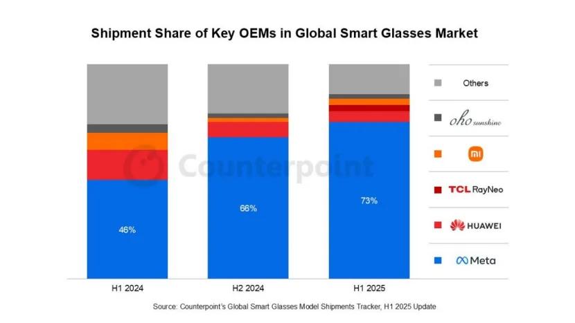 全球AI眼鏡出貨量增長110%，Meta占據70%以上
