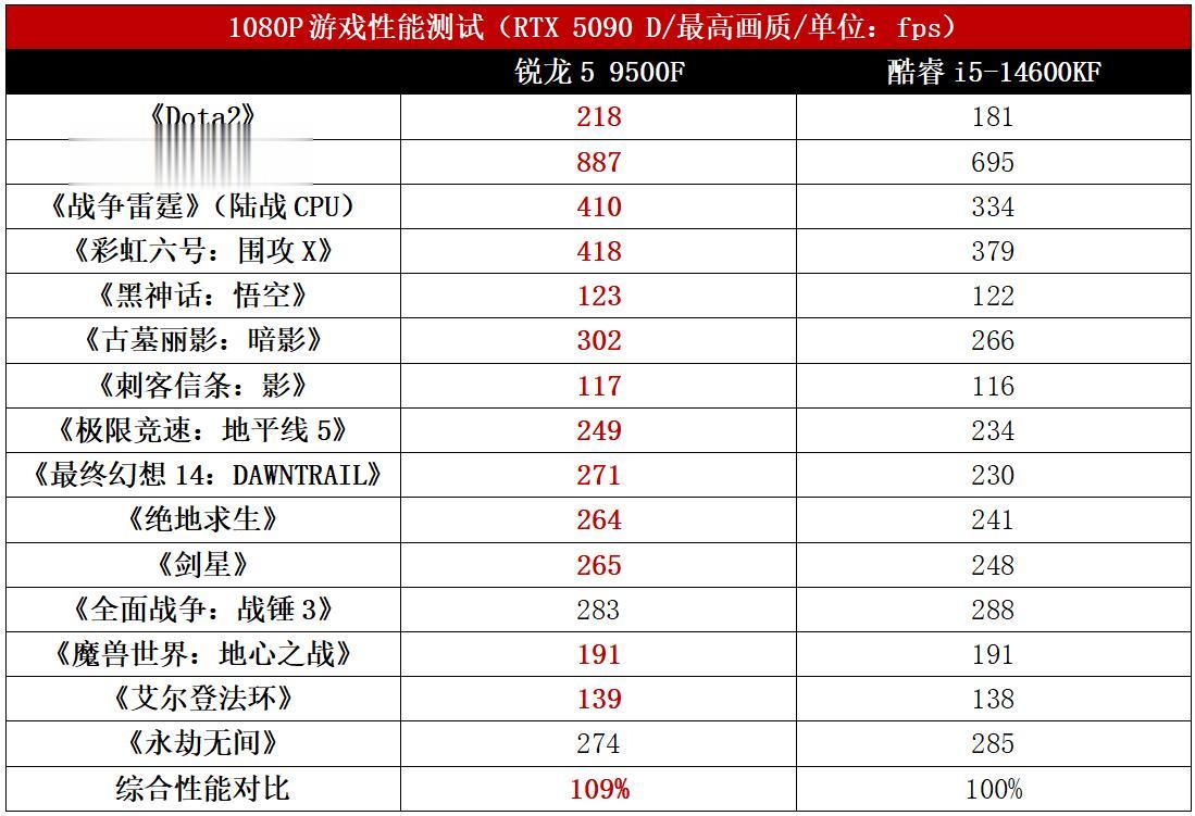 預算不高就只能選老i5平臺？銳龍5 9500F組裝機價好量足