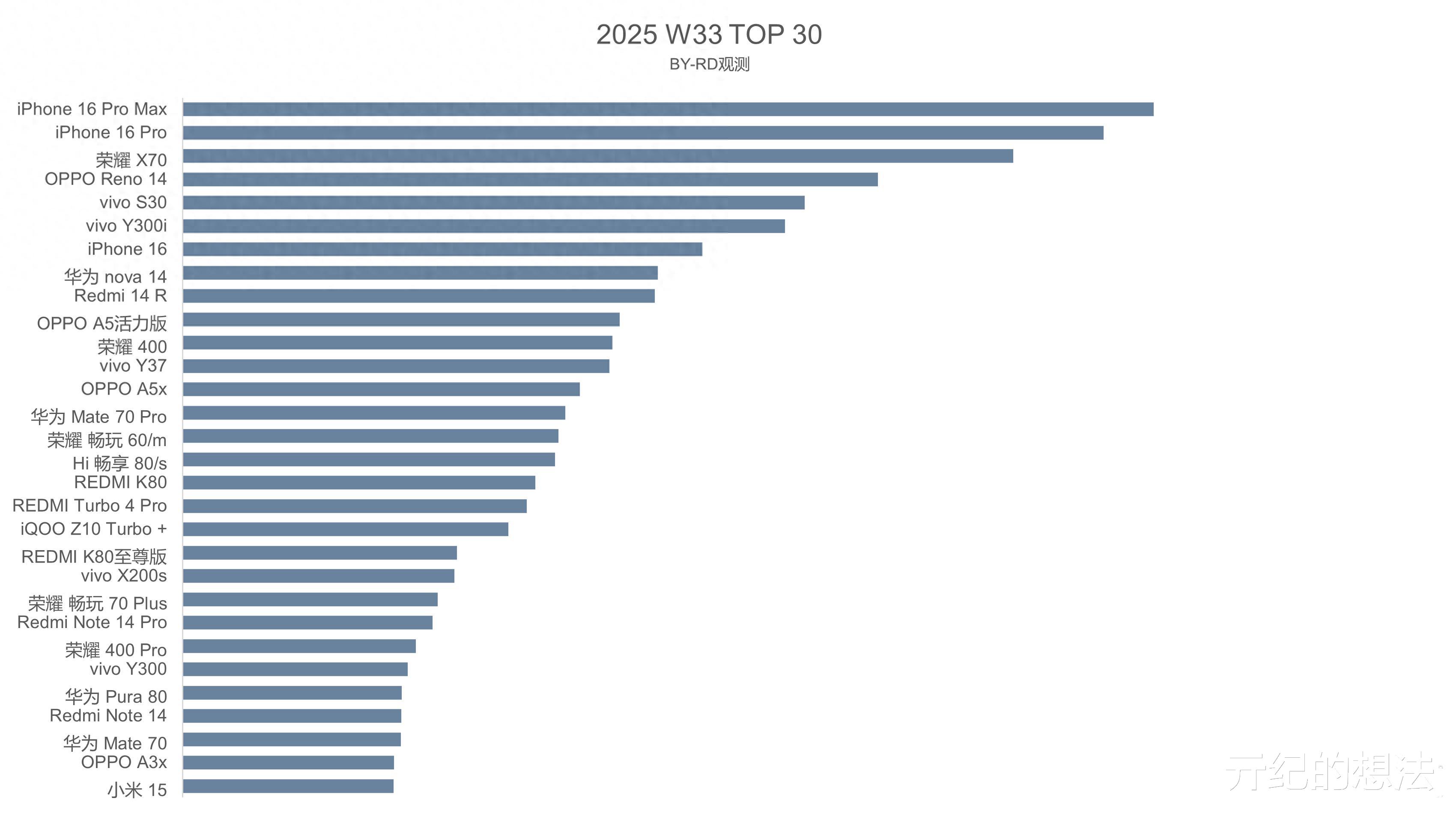 中國智能手機暢銷榜出爐：vivo S30排名第五，第一名意料之中