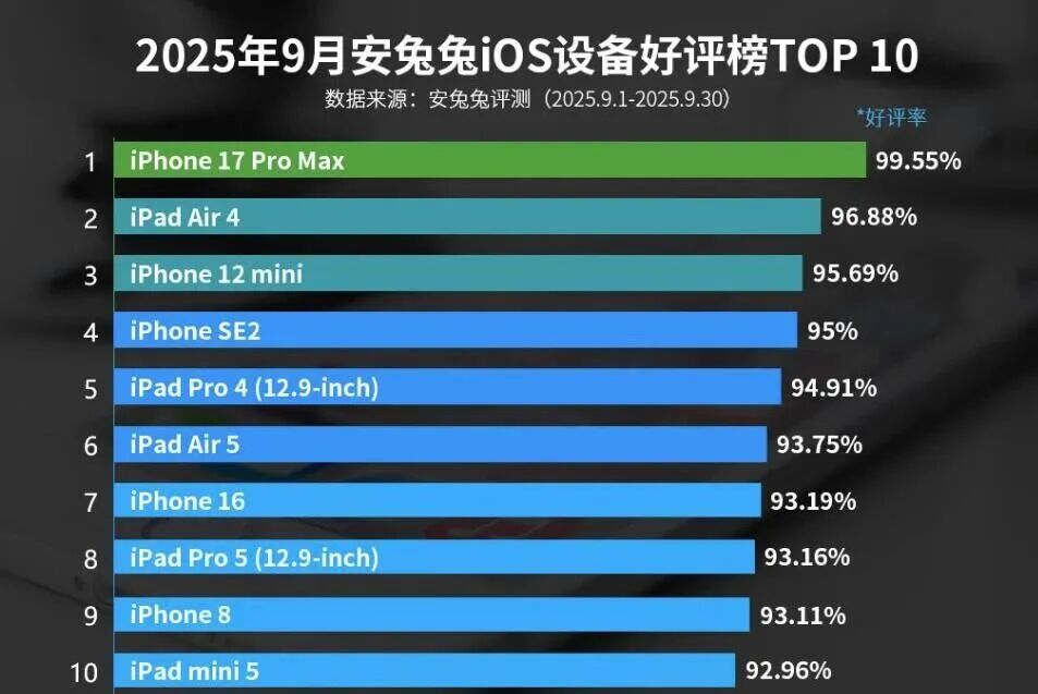 iPhone17 Pro Max突然排名第一！果粉又迎來“新喜訊”