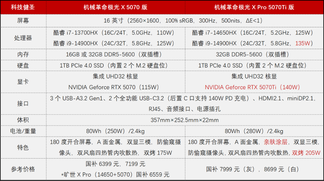 RTX5070独显极光X价格有惊喜 首发国补6399元起