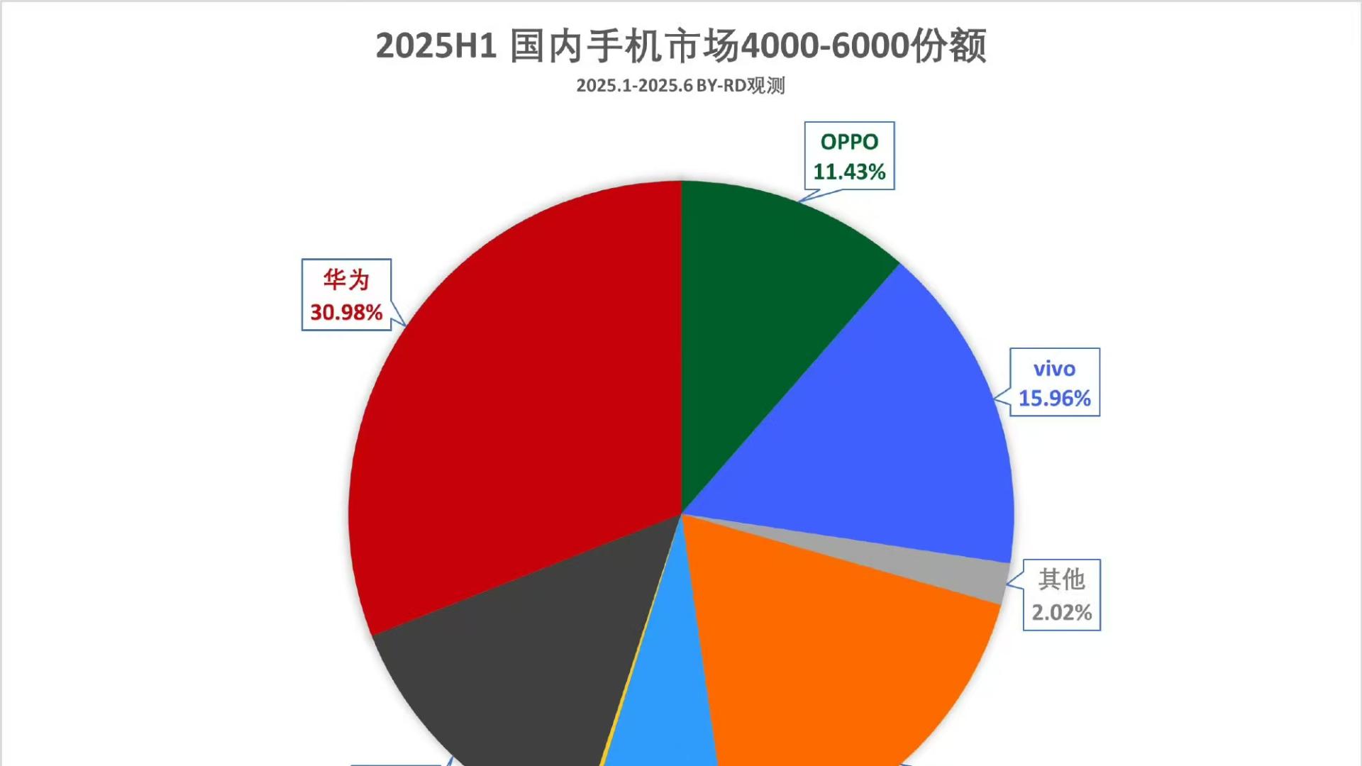 上半年 4000-6000 元价位手机市场：华为独占近1/3 苹果滑落至第四
