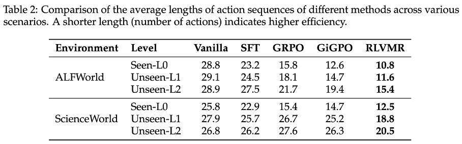 騰訊提出RLVMR框架，讓7B模型「思考」比肩GPT-4o