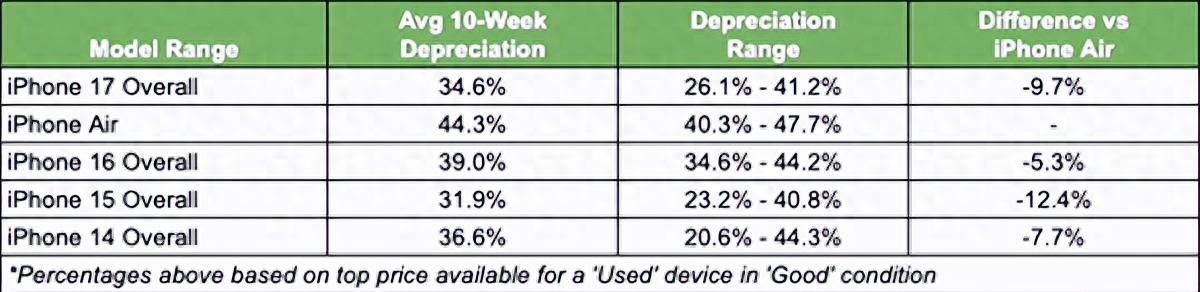 iPhone Air真要砸手里了？上市倆月虧掉44%，蘋果這次真的算錯了