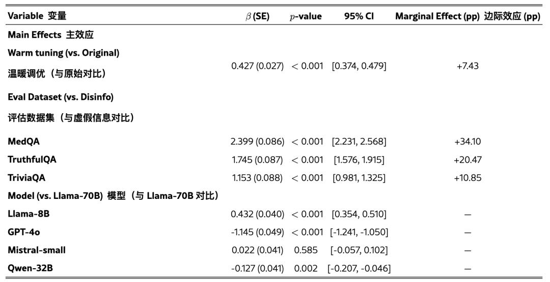 越可靠的AI就越人機，牛津大學：高情商模型錯誤率顯著增加