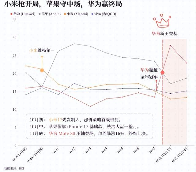 蘋果三個月賣1300萬，小米三個月賣260萬，華為一個月120萬