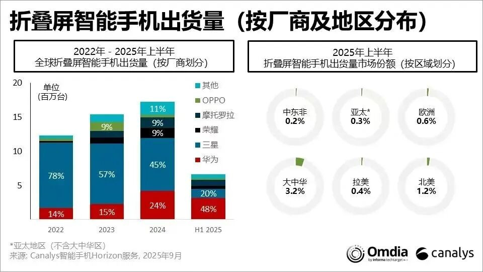 劍指華為Mate XTs，三星首款三折疊來了