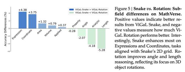 沉迷贪吃蛇,7B小模型竟变身「数学天才」,几何推理碾压GPT-4o