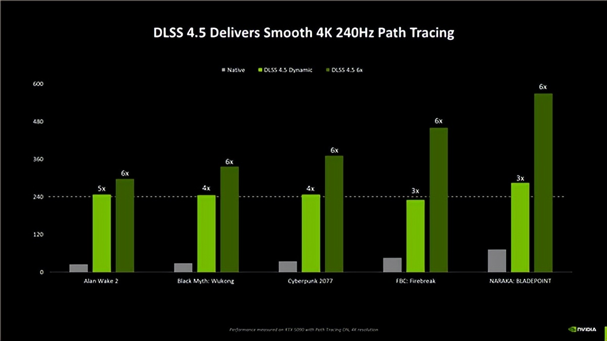老顯卡起飛！NVIDIA正式發布DLSS 4 .5：提升6倍幀率 畫質猛增