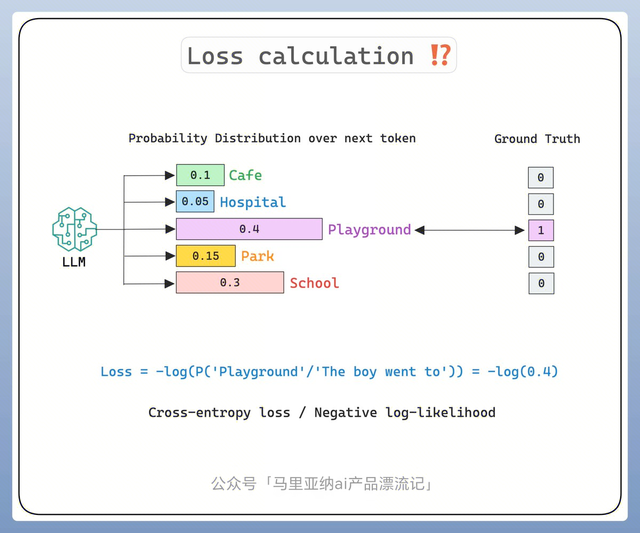 ai产品经理必会知识点!一文读懂,LLM大语言模型的工作原理。