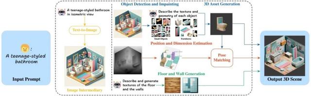零训练实现3D场景生成SOTA:英伟达&康奈尔提出文本驱动新流程