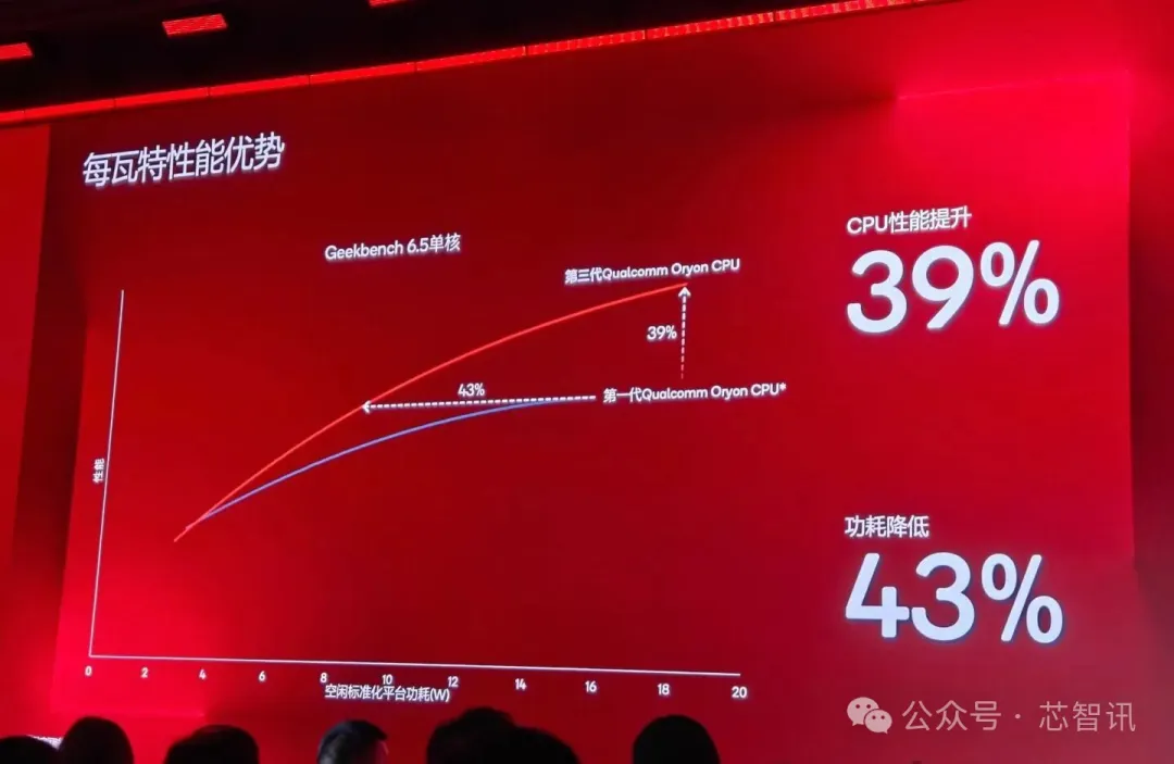 高通发布全球最快移动SoC，还有5GHz的PC处理器！