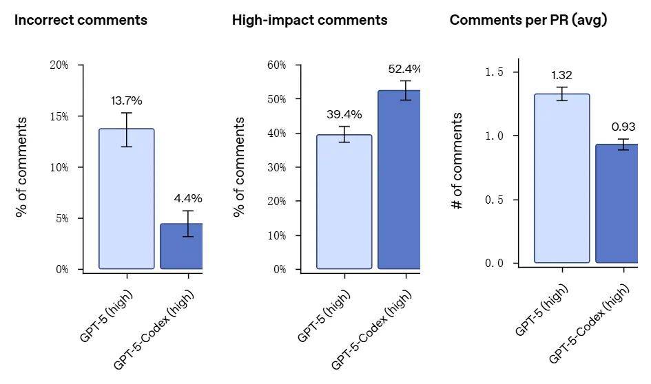 剛剛,OpenAI發布GPT-5-Codex:獨立工作超7小時,還能審查大型項目