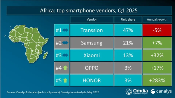 除了美国、欧洲是苹果、三星厉害，其它都是国产手机说了算