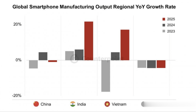 2025手机制造新版图:中国失守?印度、越南强势崛起!