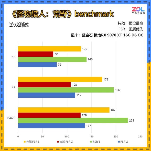 蓝宝石极地RX 9070 XT 16G实测11款热门游戏 无压力稳4K