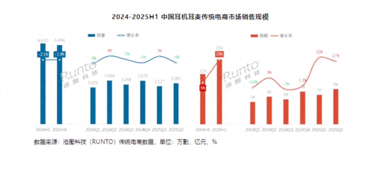 谁才是耳机之王?索尼苹果BOSE拿走一半市场,华为冲到第二