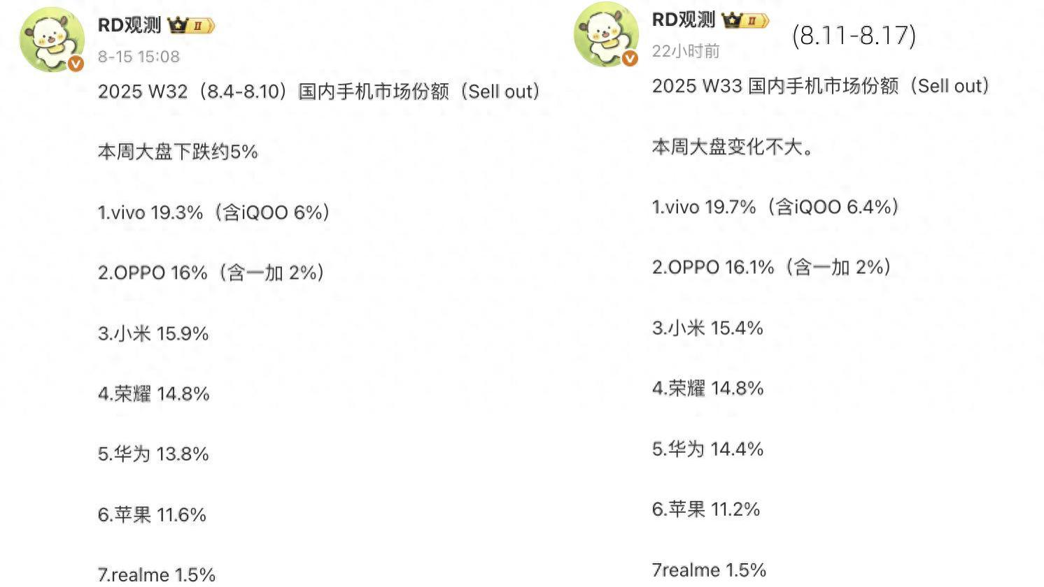 国内智能手机榜单更新：苹果第6，小米第3，第1名拿下10连冠
