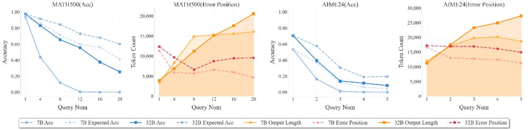 復旦NLP&美團LongCat重磅發布LRMs能力邊界探測新范式