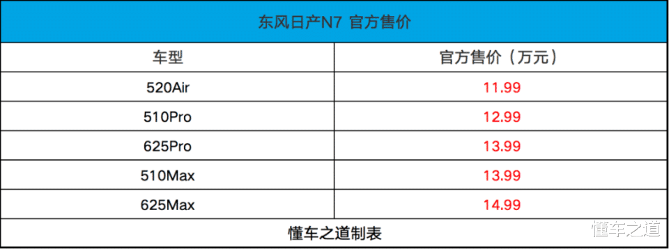 合资拳头产品东风日产N7，售11.99万起