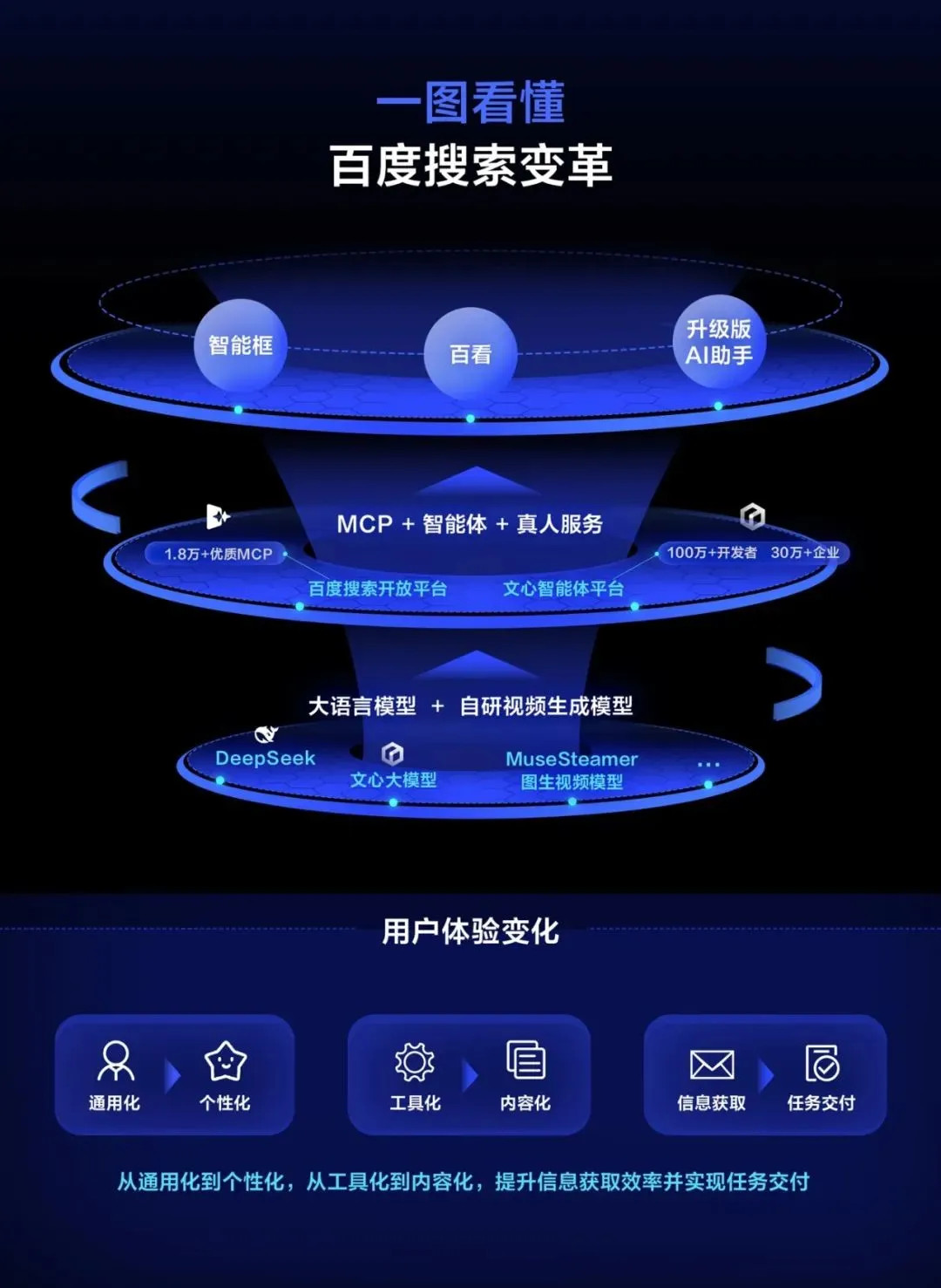 百度搜索登顶AI搜索，“十年最大改版”显决心