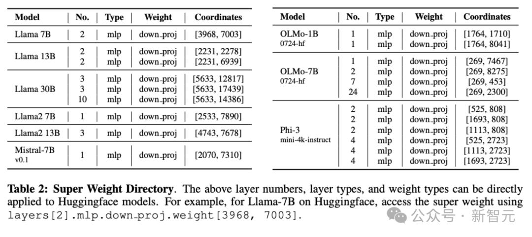 0.01%参数定生死！苹果揭秘LLM「超级权重」，删掉就会胡说八道