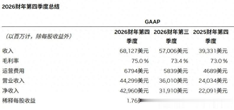 營收核彈級爆發！英偉達Q4狂賺681億美元，暴增73%！