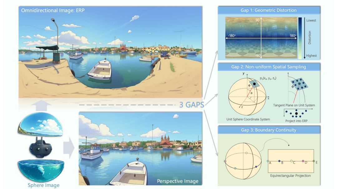 Insta360最新全景综述：全景视觉的挑战、方法与未来