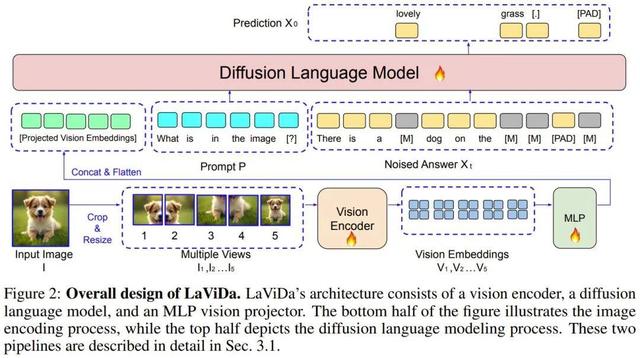 多模态扩散模型开始爆发，这次是高速可控还能学习推理的LaViDa