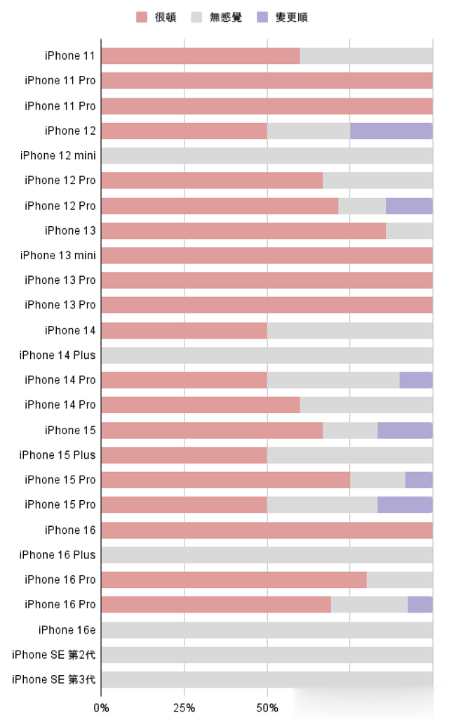 iOS 26 beta 各机型续航、流畅度测试 ｜近七成用户后悔不已