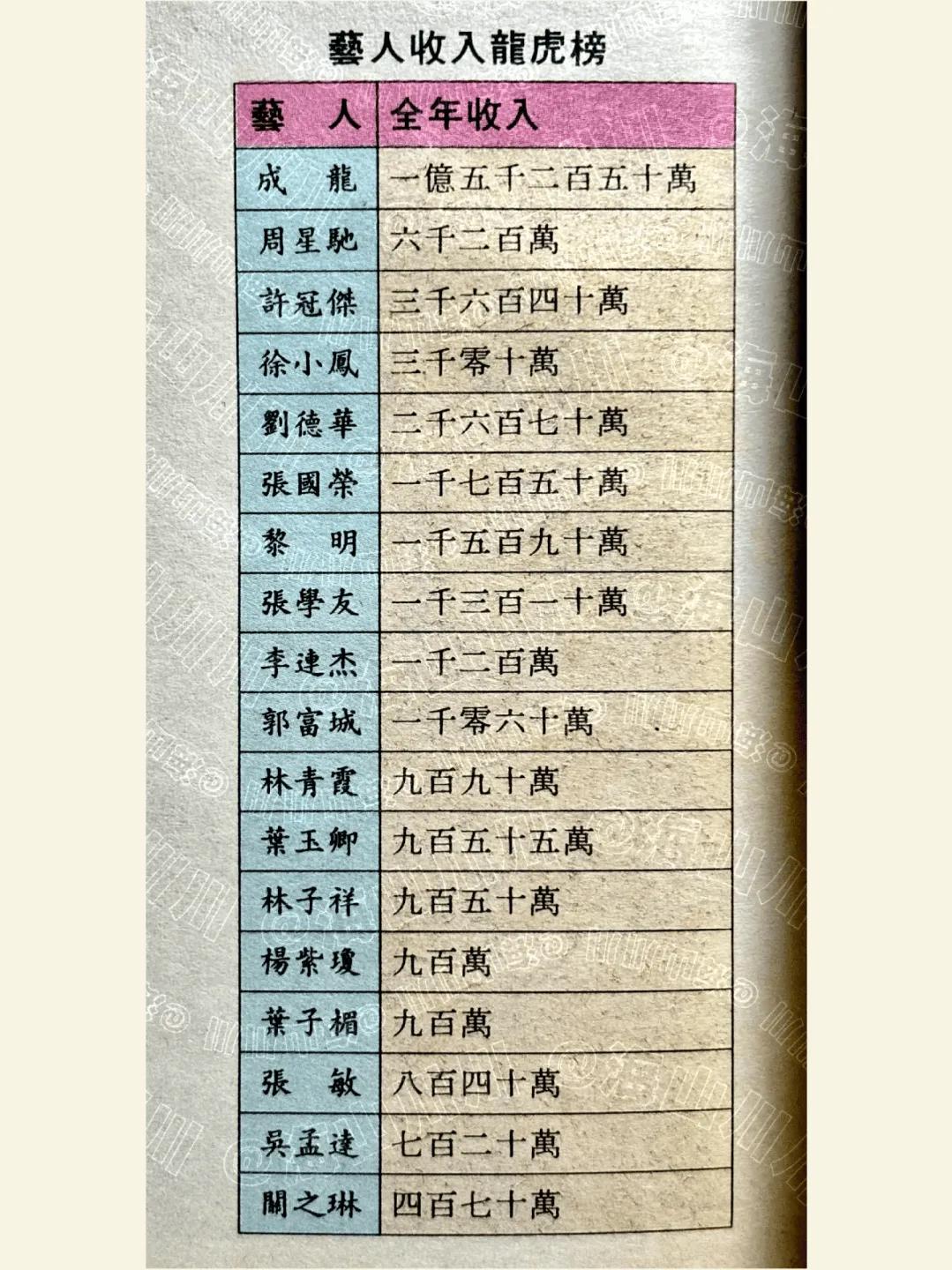 香港明星八九十年代收入排行榜