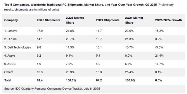 2025第二季度全球PC出货持续反弹!联想稳居第一苹果大涨两成