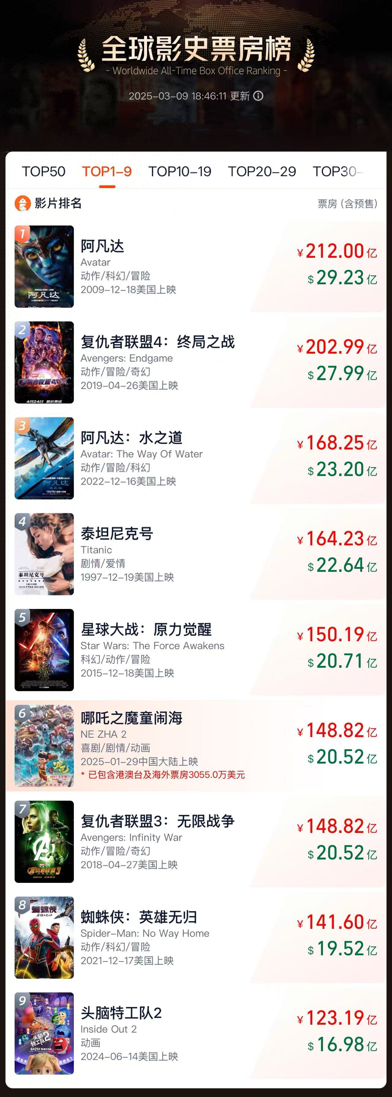 干翻复联3！《哪吒2》杀进全球票房前六，把好莱坞按在地上摩擦