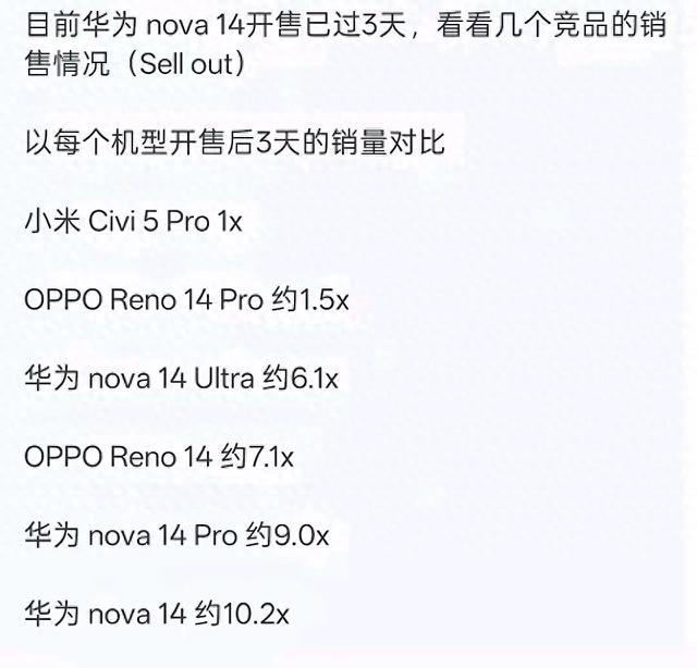 销量爆炸！Nova14宣布华为终于有精力布局中端市场，友商又得忙了
