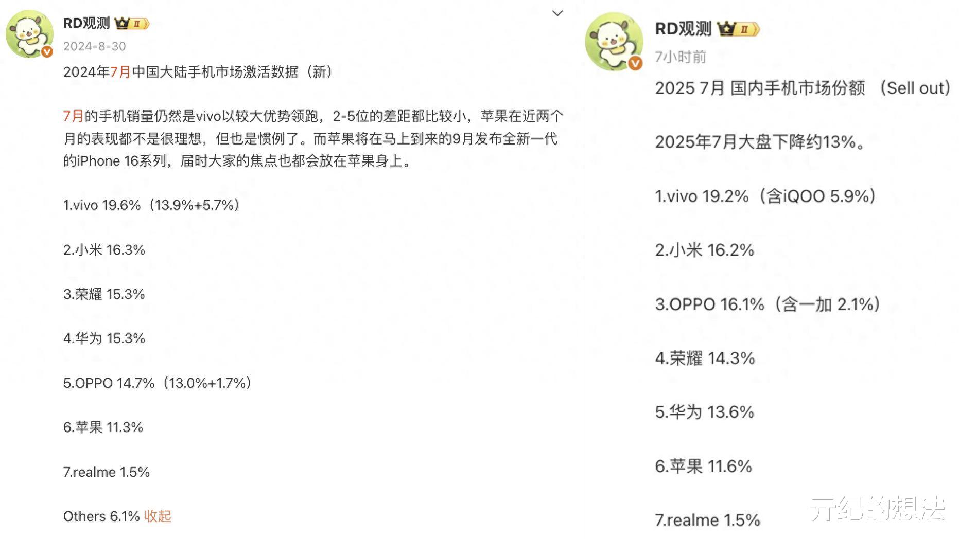 7月中國智能手機榜單洗牌：小米排名第二，第一名遙遙領先