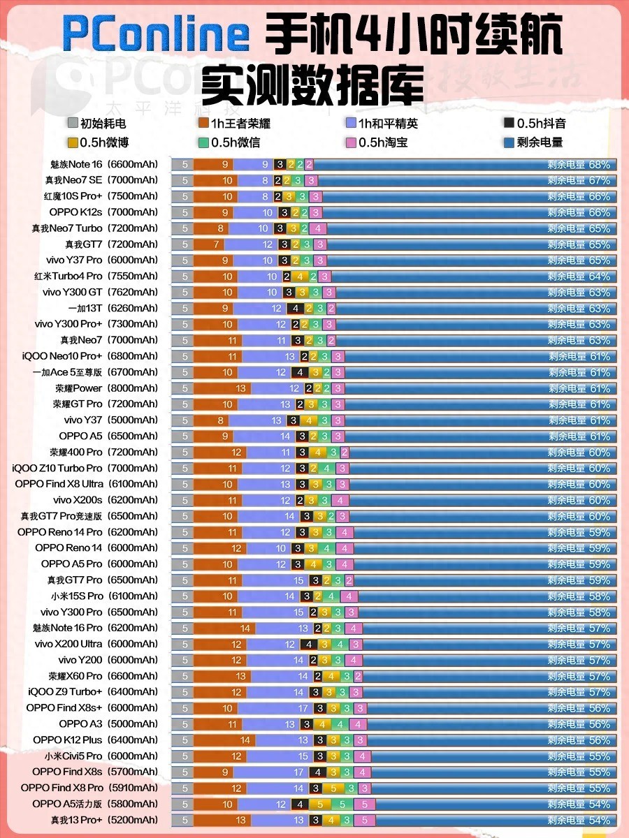 续航焦虑党救星!开学季长续航手机TOP5推荐