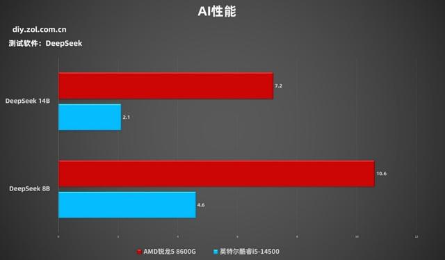 為什么商用臺式機都在選AMD？銳龍5 8600G對比酷睿i5-14500給你答