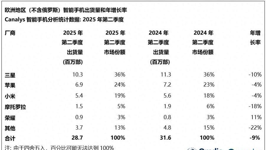 欧洲手机排行榜更新：moto第四，小米第三，第一名今无人能敌！