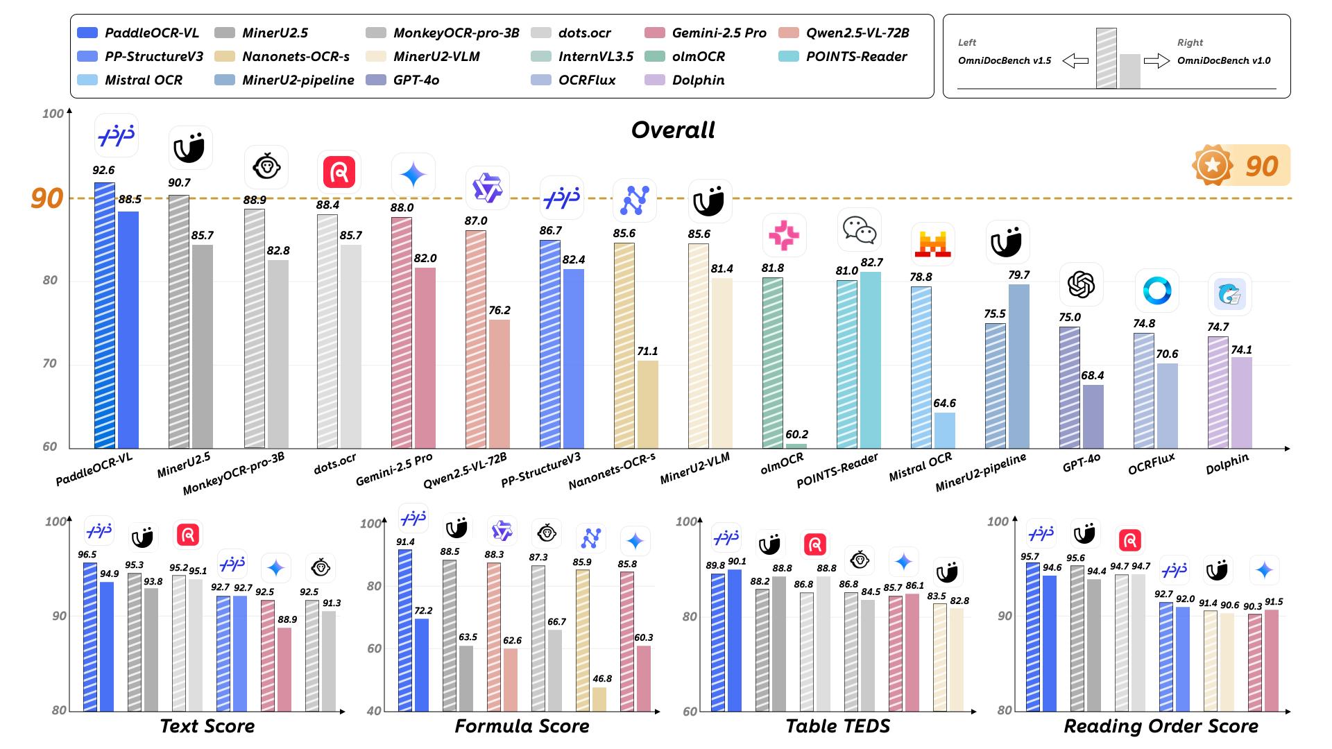 僅0.9B！百度新開源模型一夜登頂，識別109種語言，綜合分全球第一