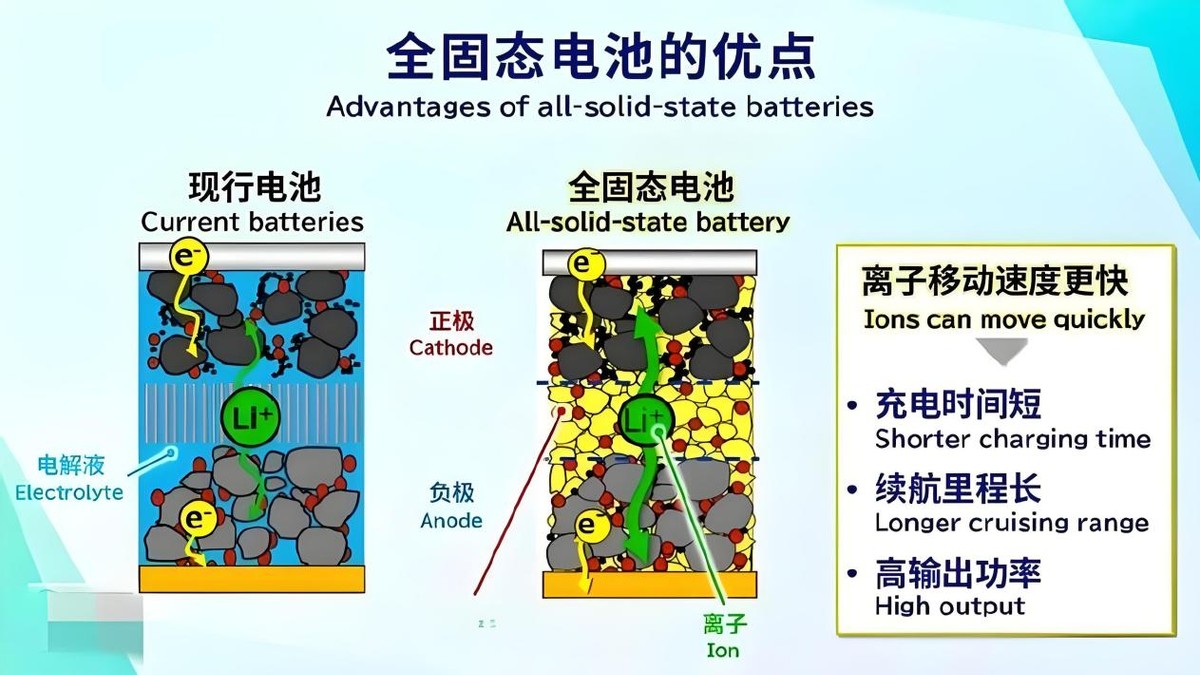 比亚迪固态电池要来了？弗迪电池官网首次更新固态电池相关技术